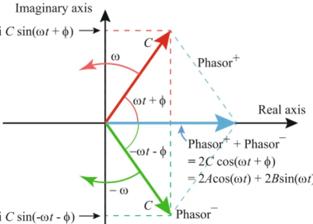 Fig. 5.5 Common phasor description (in red) of a harmonic function C cos (ω t + φ) at time t