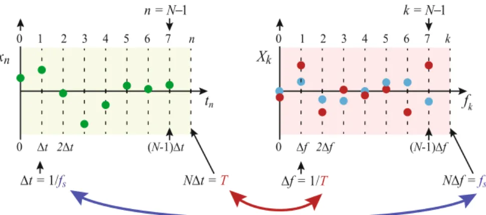 Fig. 5.10 A function sampled N = 8 times (left) along with the Fourier transform of the function (right) consisting of N = 8 complex numbers