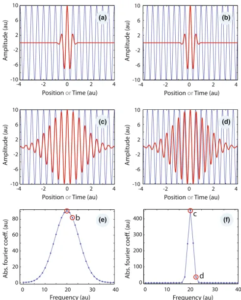 Fig. 5.12 Fourier transformation of a cosine signal multiplied with a Gaussian function