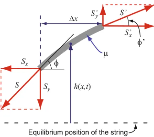 Fig. 6.4 Forces that act on a small segment of a string suffering transverse motion.