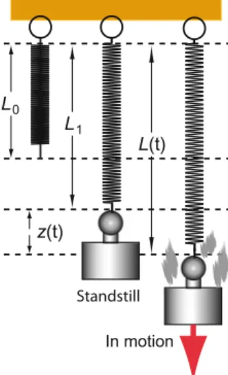 Fig. 2.4 Definition of different lengths of the spring with and without an attached mass; see the text