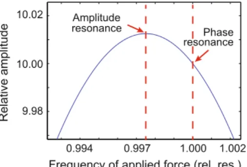 Fig. 3.2 A close-up view of the relative amplitude in a forced oscillation as a function of the frequency of the applied force