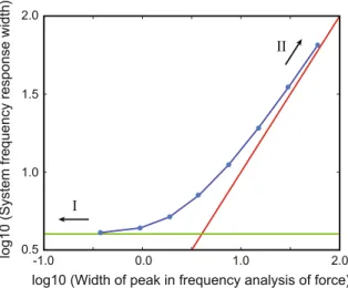 Fig. 3.13 The correlation between the frequency response of a system and the frequency of the driving force when the duration of the force changes