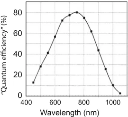Fig. 3.17 Sensitivity curve of a “single-photon detector”