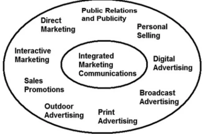 Fig. 5.1 The marketing communications mix
