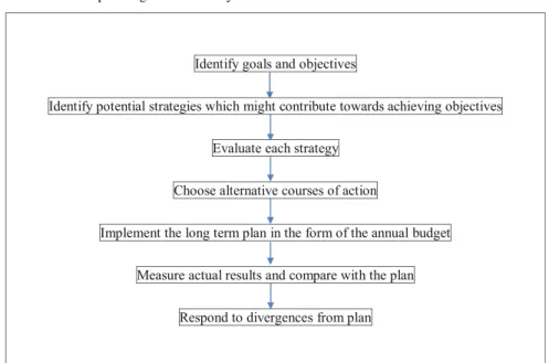 Table 7.1 The planning and control cycle