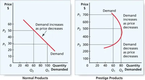 Fig. 8.1 The quantity demanded per period for normal and prestige products