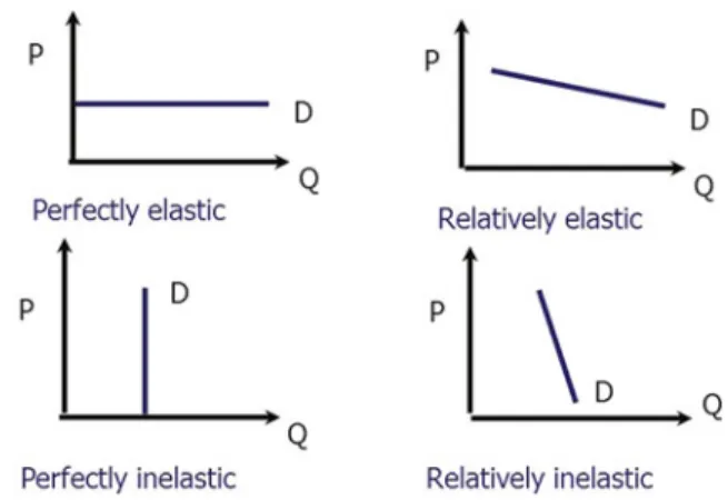 Fig. 8.3 Quantity demanded per period for elastic and inelastic products