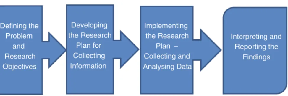 Fig. 2.1 The market research process
