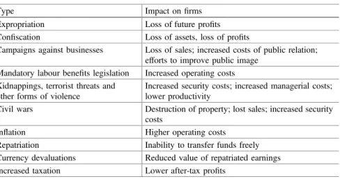 Table 3.1 Typical examples of political risks