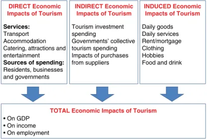 Fig. 6.1.  Three different types of economic impacts of tourism. (From: Page and Connell, 2014; Page, 2015)