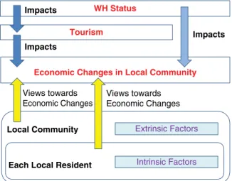 Fig. 6.2.  WH status, tourism and local  people’s views towards economic  changes. (From: the author)