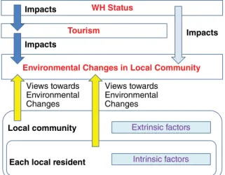 Fig. 8.1.  WH status, tourism and local  people’s views towards environmental  changes