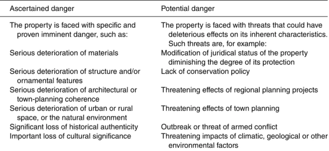 Table 9.1.  Criteria for the World Heritage in Danger (cultural properties). (From: WHC, 2017a)