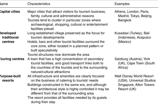 Table 4.1.  Classification of tourist sites. (From: Laws, 1995; examples are modified and added by the  author)