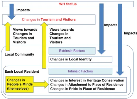 Fig. 5.2.  WH status,tourism and local people’s views towards changes in their minds. (From: the author)