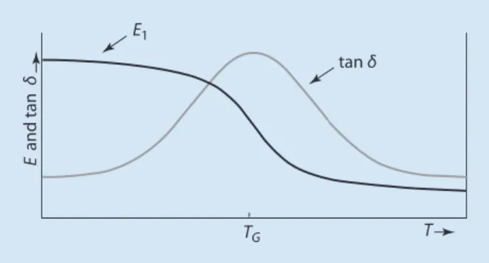 . Fig. 4.9  Graph of the storage  modulus and the loss factor as a  function of temperature