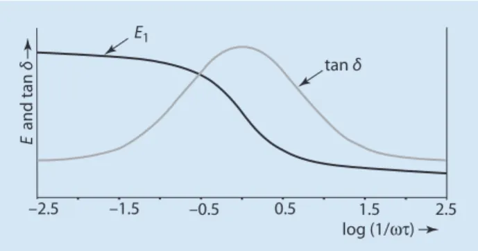 . Fig. 4.10  Graph of storage  and loss moduli as a function of  frequency