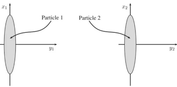 Fig. 4.4 Two particles which have previously interacted are spatially separated but remain in an entangled state