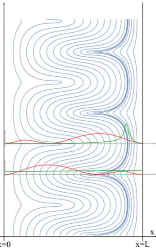 Fig. 7.1 The blue curves are a set of possible worldlines for a particle-in-a-box with wave function an equally-weighted superposition of the n = 1 and n = 2 energy eigenstates