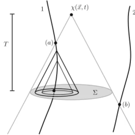 Fig. 1.5 In Maxwellian electrodynamics, a physical event χ at the point ( x , t ) – for example, the value of an E  or B field, or the velocity of some particle that arrives there, or the electric charge density there – is uniquely determined by a complete
