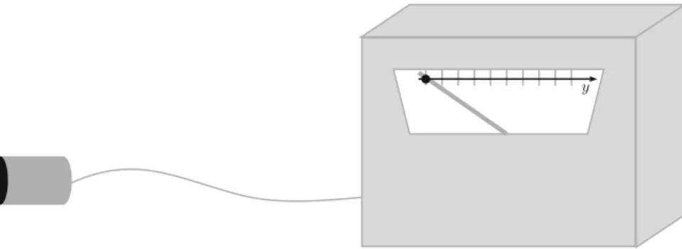Fig. 1.9 A schematic measuring device whose probe end (on the left) can be arranged to interact with some (perhaps microscopic/invisible) system of interest