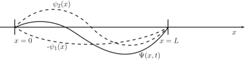 Fig. 2.3 The wave function for the same situation but after a time equal to half the period of the n = 1 state