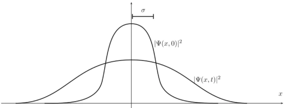 Fig. 2.4 A wave function that is a Gaussian with half-width σ at t = 0 spreads out in time