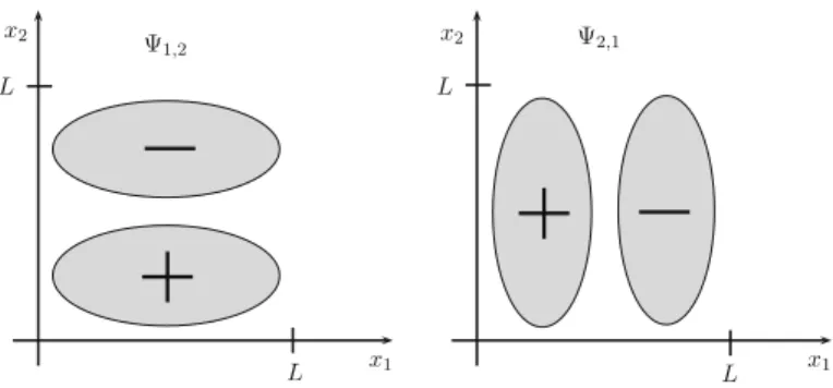 Fig. 2.10 The cartoon graph on the left indicates (in a very rough way) the structure (in the two- two-dimensional configuration space) of  1,2 ∼ sin (π x 1 / L ) sin ( 2 π x 2 / L ) 