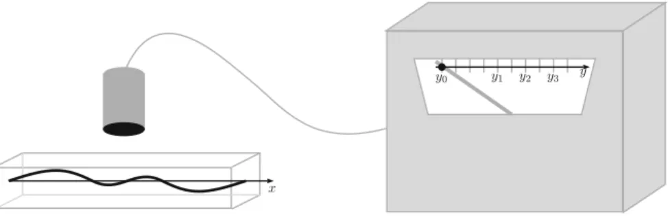 Fig. 3.1 The quantum particle-in-a-box (whose spatial degree of freedom is called x) is shown on the left; the curve is meant to indicate its wave function (though one should be careful not to take this picture too literally!)