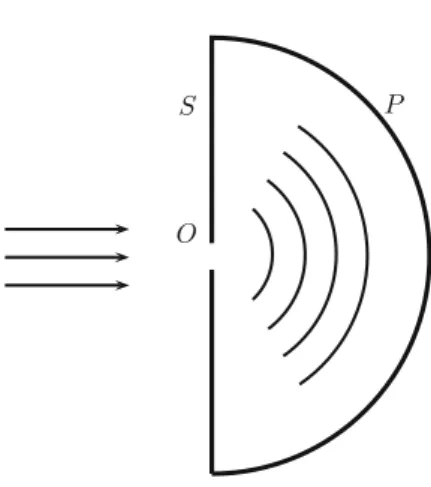 Fig. 4.1 A single electron approaches a narrow slit (O) in a screen (S). Downstream of the slit, the wave function diffracts and spreads more or less evenly over a curved detection screen (P)