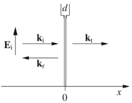 Fig. 11.1A plane wave of frequencyω=2πc/λstrikes