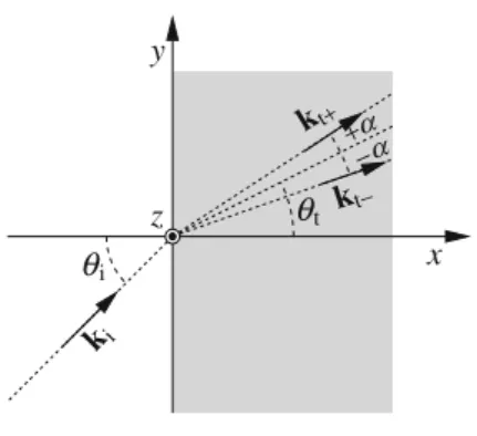 Fig. 11.3The refractive index ofanisotropiccrystals