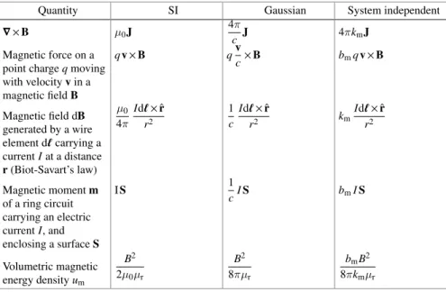 Table 5.1 Basic equations for magnetostatics