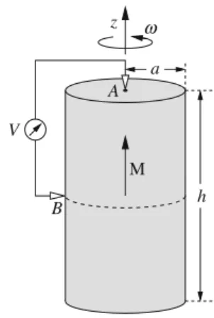 Fig. 6.8A long hard-iron cylinder has heighth, radius