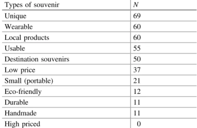 Table 9.2 presents the types of souvenirs that respondents preferred. The highest numbers of respondents preferred the uniqueness of the souvenir at 69 responses.