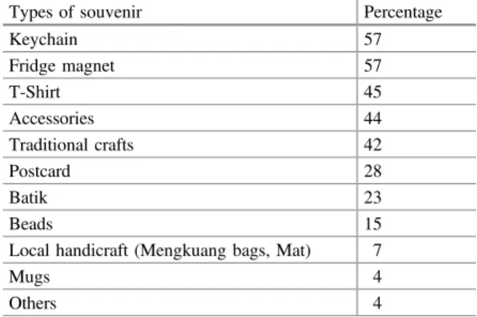 Table 9.2 Types of souvenir