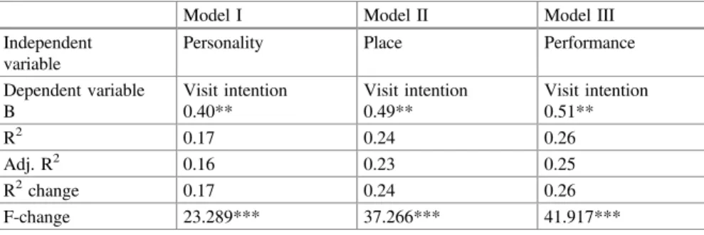 Table 11.2 Results of single-step regressions