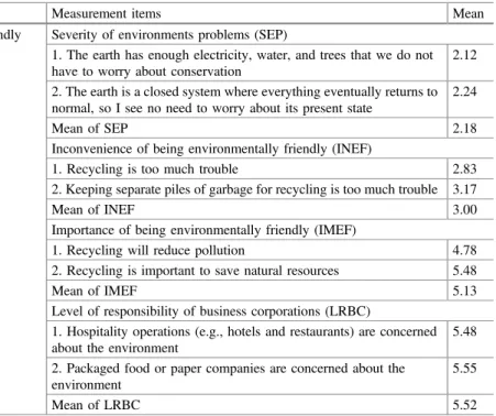 Table 1 Mean of eco-friendly attitude