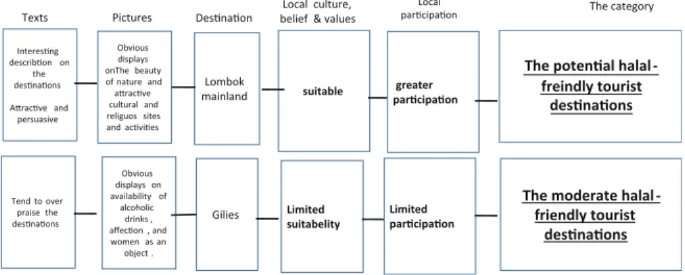 Fig. 8.1 The emergent categories on the potentials of Islamic principles adoption