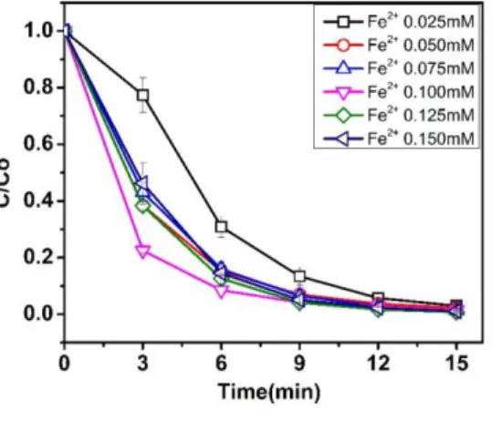 Figure 6. Effect of Fe 2+ ) concentration on RhB degradation. Experimental conditions: 50 215 
