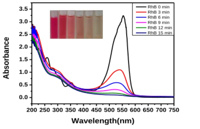 Figure 8. UV-Vis spectra of RhB at different degradation times. Experimental 235 