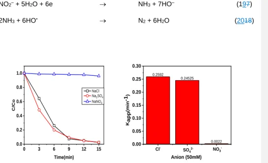 Figure 10. (a) Effects of electrolyte on RhB degradation and (b) the degradation rate 273 