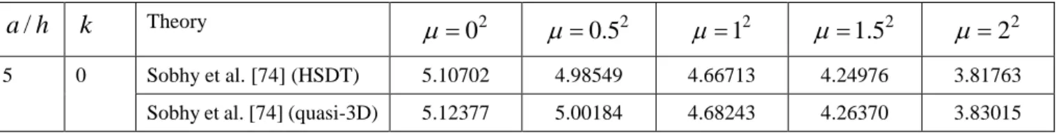 Table 1. The comparison of the non-dimensional fundamental frequencies of the FG nanoplates of  Si N /SUS304 3 4  with  power-law scheme 