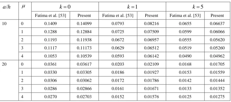 Table 2. The comparison of the non-dimensional fundamental frequencies of the FG nanoplates of  Si N /SUS304 3 4  with  Mori-Tanaka scheme 