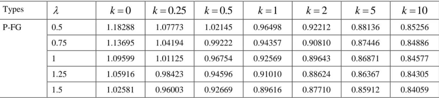 Table 3. The non-dimensional fundamental frequency of the square P-FG and S-FG nanoplates 