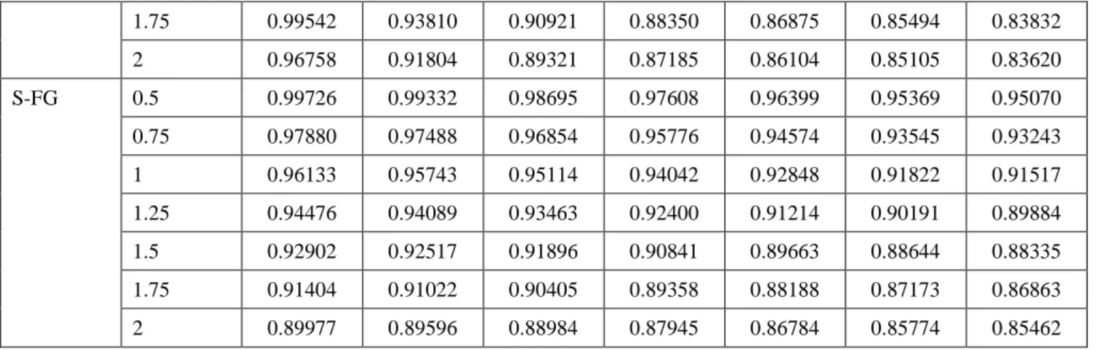 Table 4. The non-dimensional first eight frequencies of the square P-FG and S-FG nanoplates 