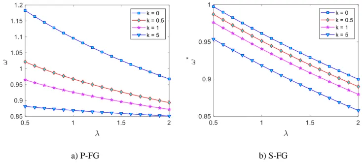 Figure 5. The effects of the variation of the nonlocal parameter on the fundamental frequencies of the FG nanoplates 