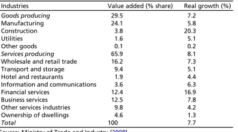 Table 4.1 shows that the Singapore economy is mainly supported by goods-producing and services-producing industries