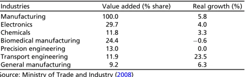 Table 4.3 indicates that the Singapore manufacturing sector is domi- domi-nated by high-technology (high-tech) and high-value-added industries such as electronics, biomedical, and precision engineering